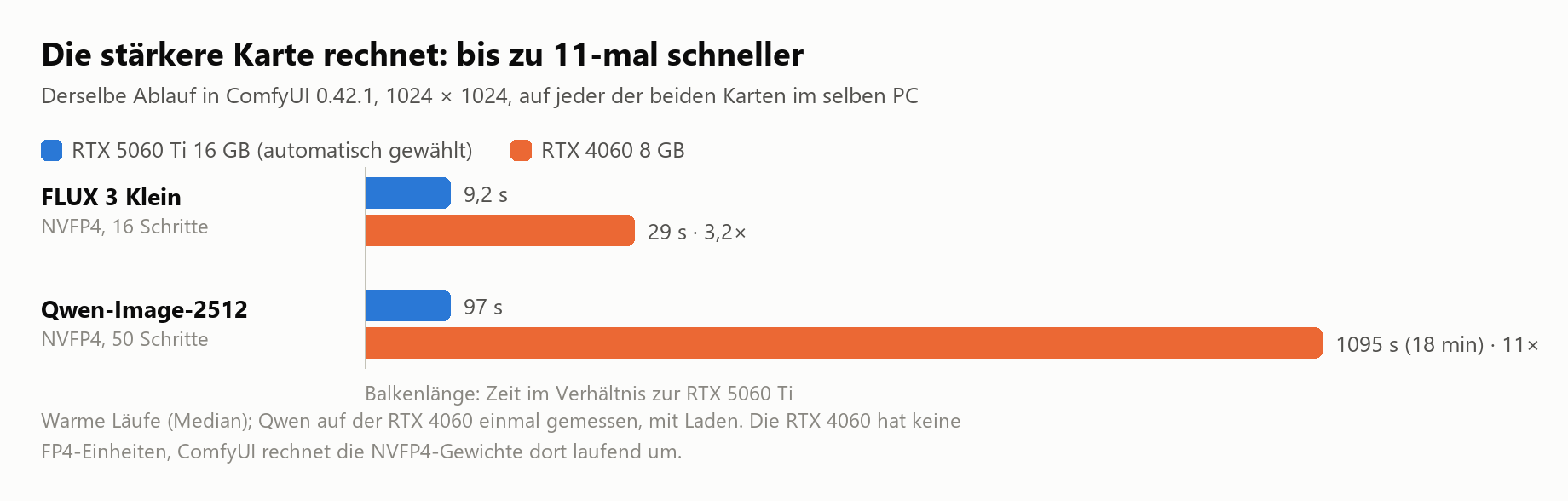Zeit je Bild auf der RTX 5060 Ti und der RTX 4060