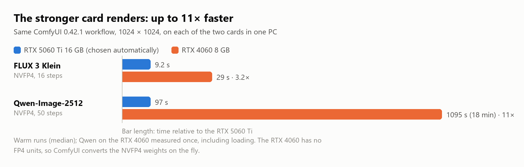 Time per image on the RTX 5060 Ti and the RTX 4060