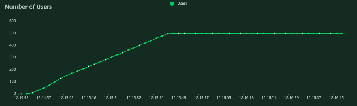 Locust Number Users