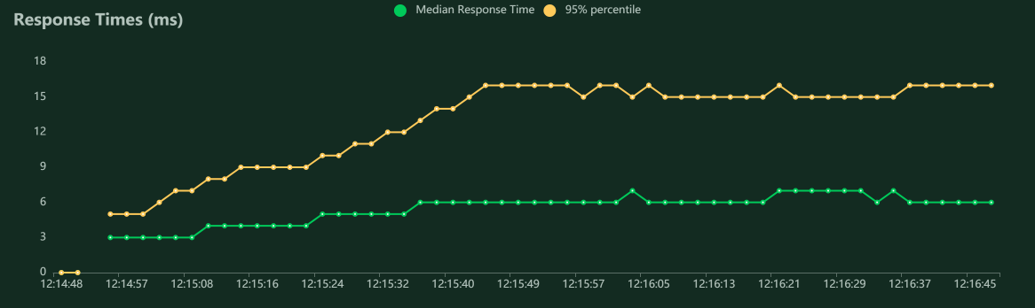 Locust Response Time