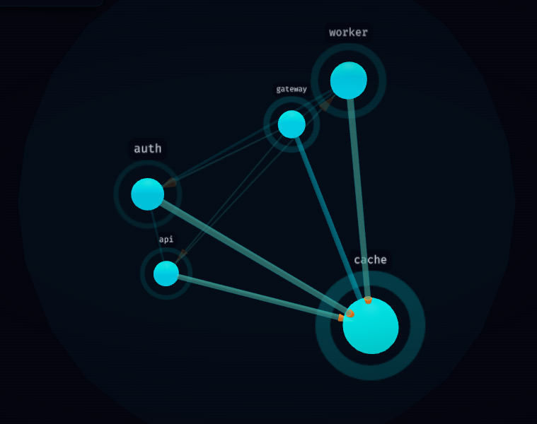 Compose stack rendered as a 3D graph, with cache sized largest because everything depends on it