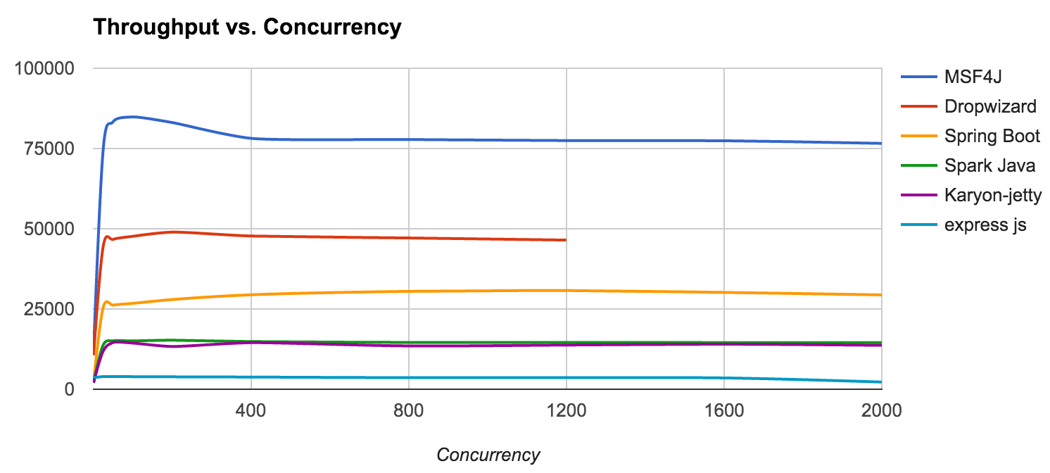 Throughput