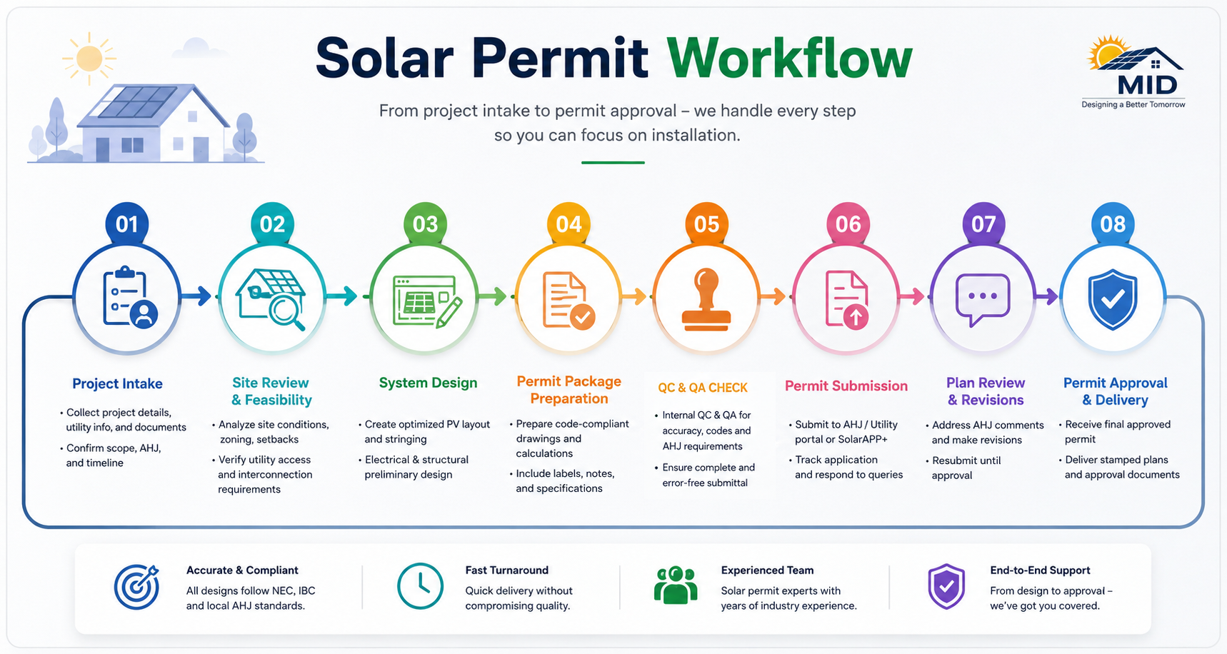 Solar Permit Workflow Diagram