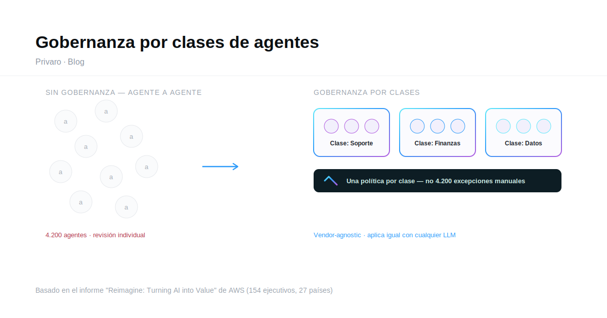 Cuando 4.200 agentes de IA toman decisiones a la vez, la gobernanza por agente individual deja de funcionar