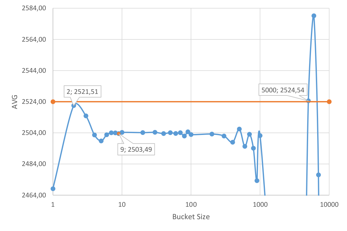 Average ticket price per bucket size