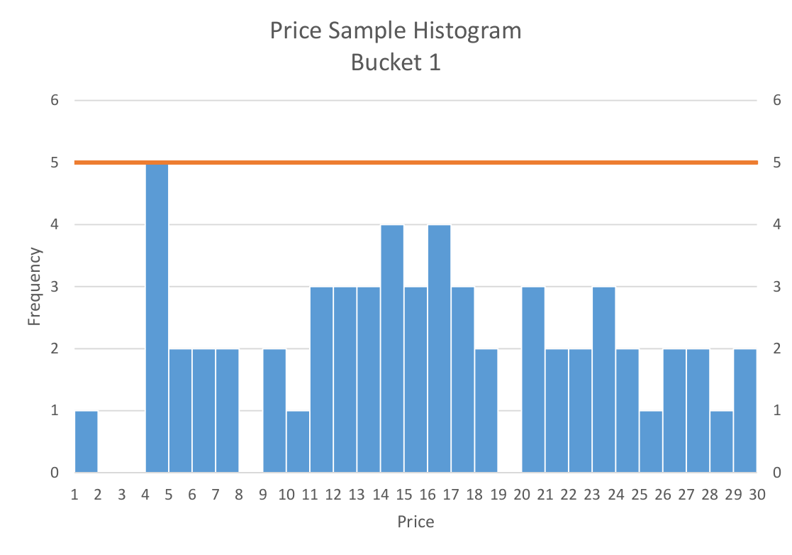 Price sample histogram