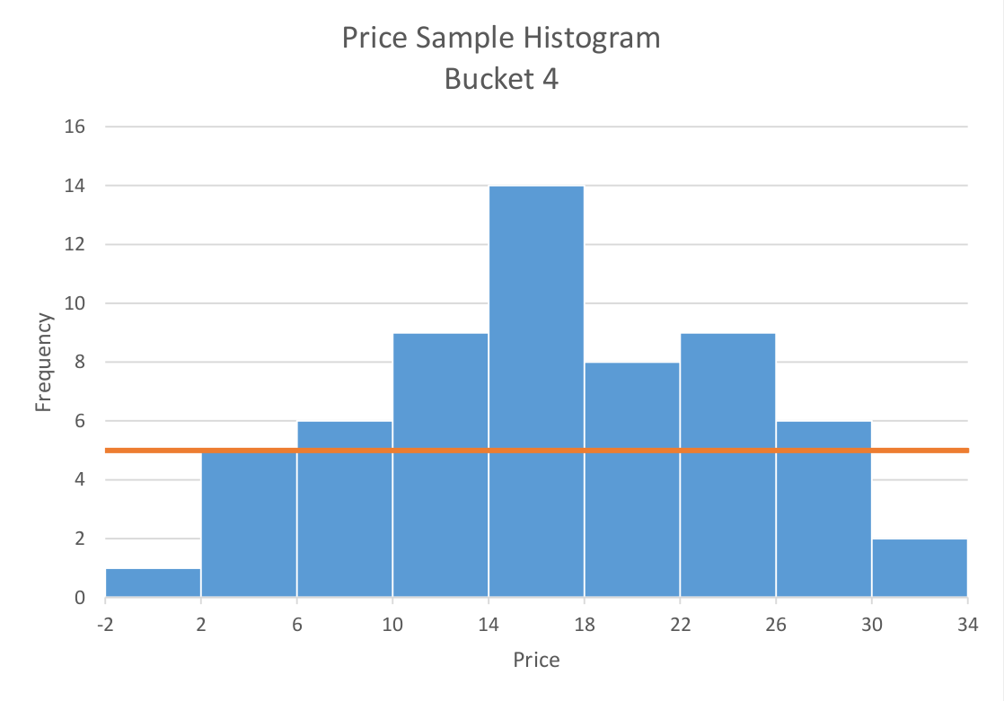 Price sample histogram bucketed