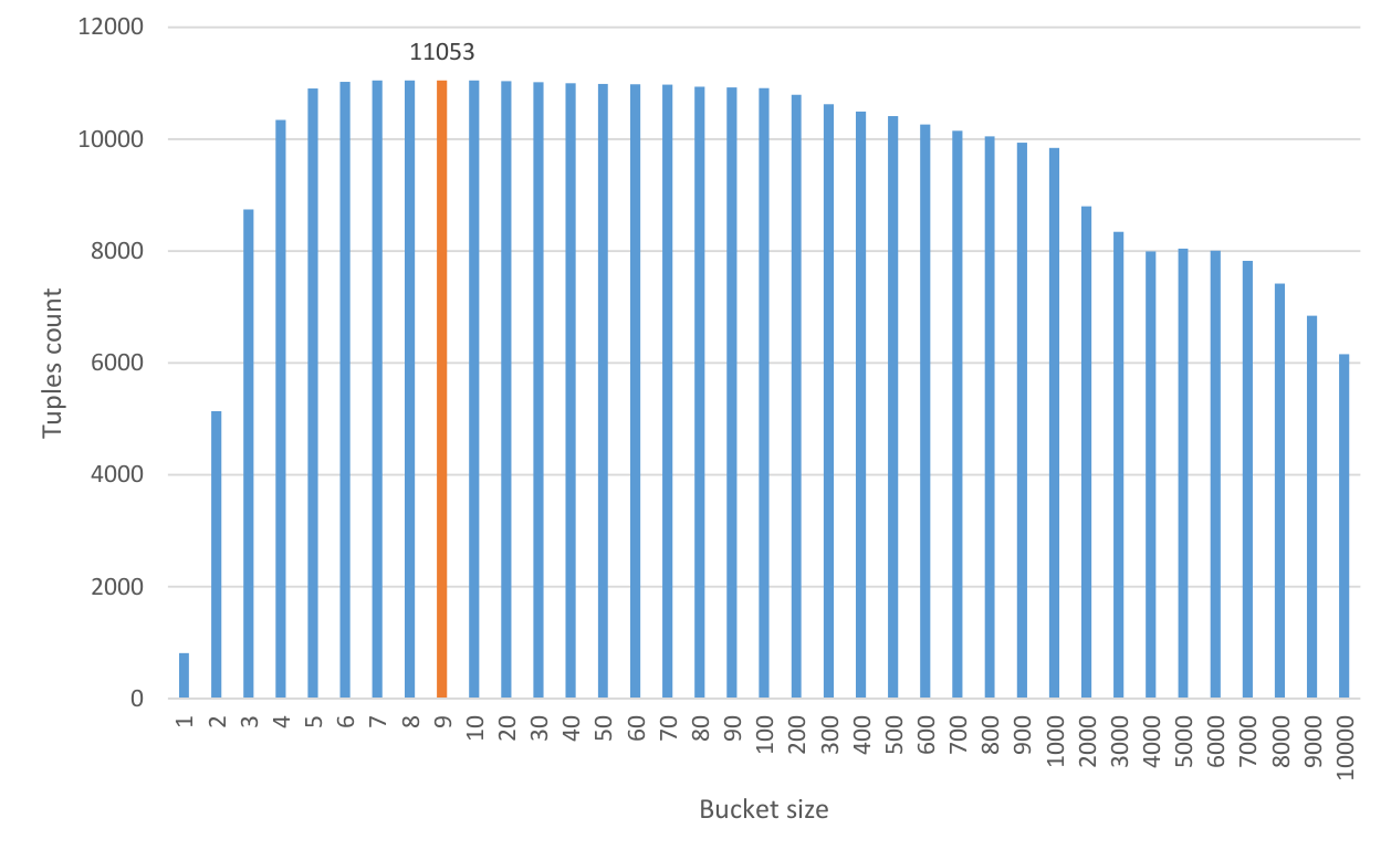 Price tuples after anonymization