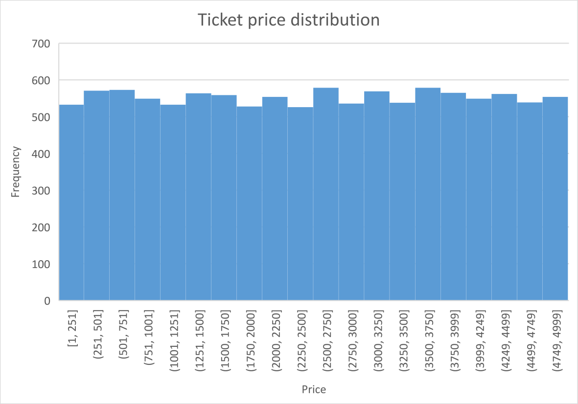 Ticket price distribution