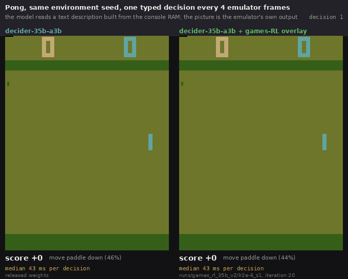 Atari Pong played from RAM-derived text state by decider-35b-a3b as released (left) and with the games-RL overlay (right)