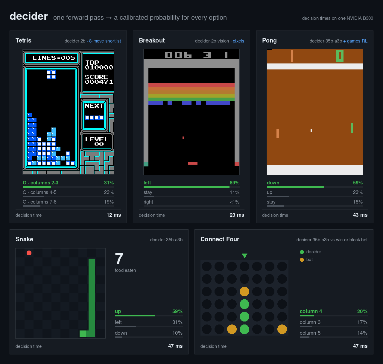 decider playing Tetris, Breakout, Pong, Snake and Connect Four; each tile shows the three most probable options and the decision time