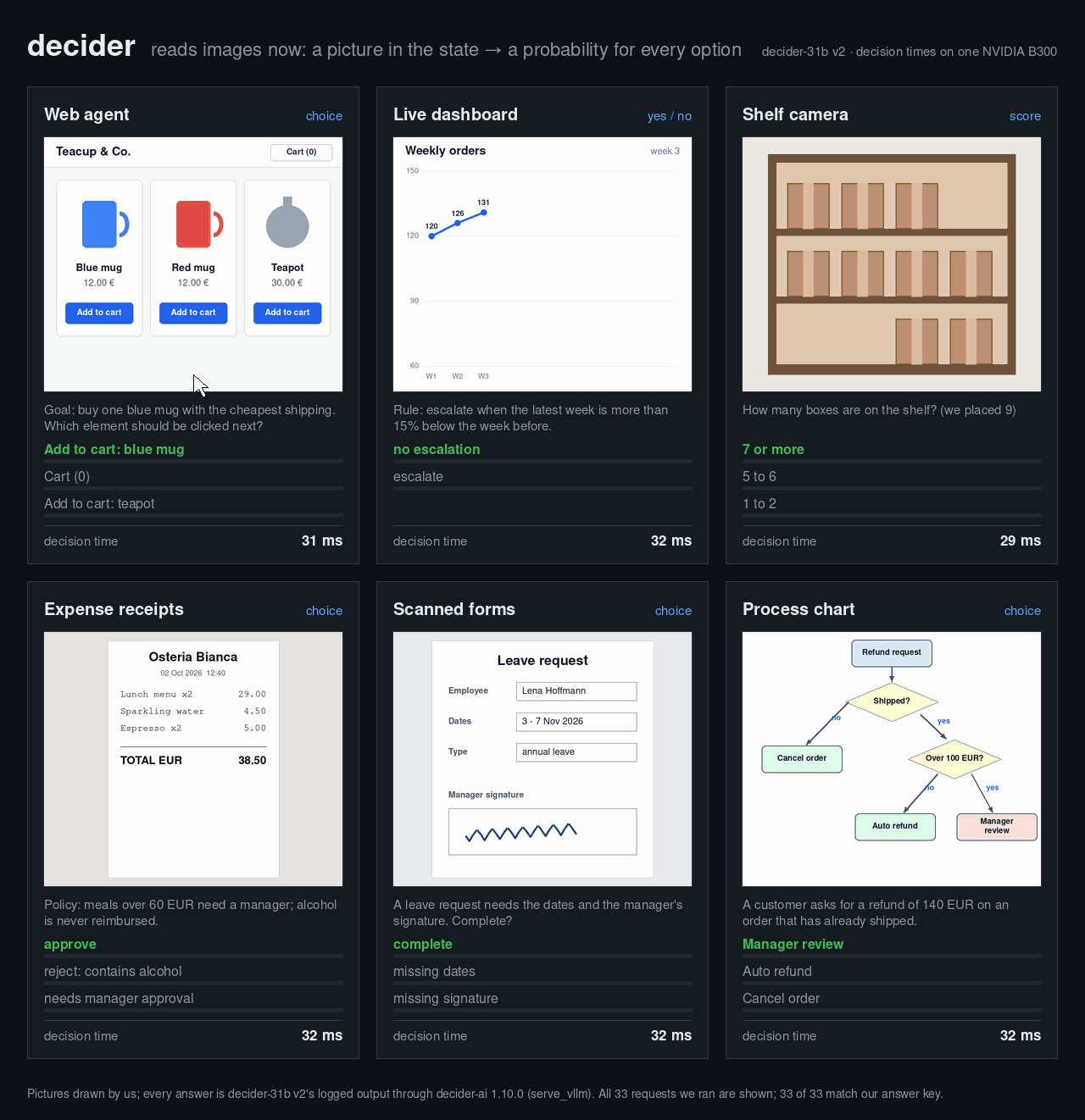 decider-31b v2 on images we drew: a web agent clicking through a shop, a live dashboard, a shelf camera, receipts, forms, a process chart