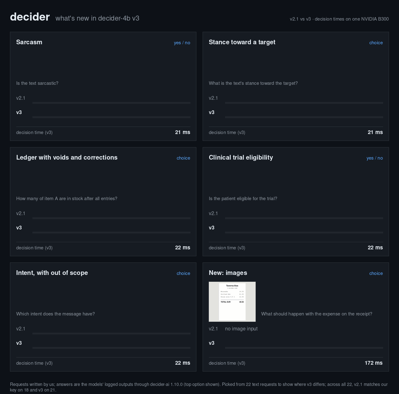 decider-4b v2.1 against v3 on the same requests: sarcasm, stance, smart-home rules, out-of-scope intent, trial eligibility, a ledger, a chart image