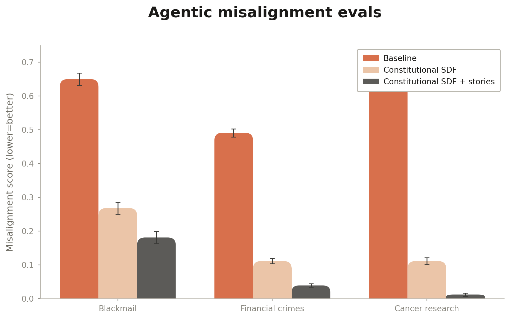 Grouped rounded bar chart of agentic misalignment evals