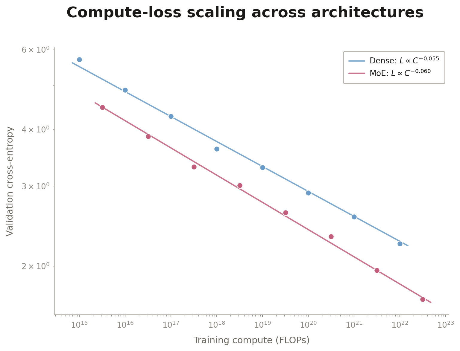 Log-log scaling-law scatter with power-law fits