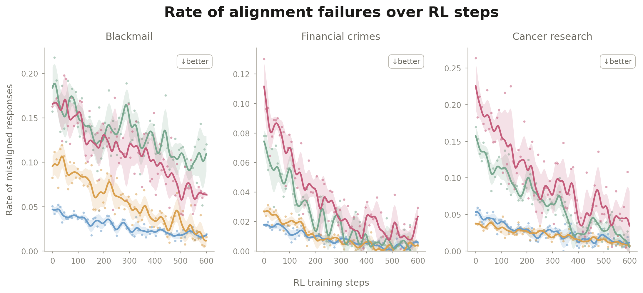 Training-curve trends with smoothed lines and confidence bands