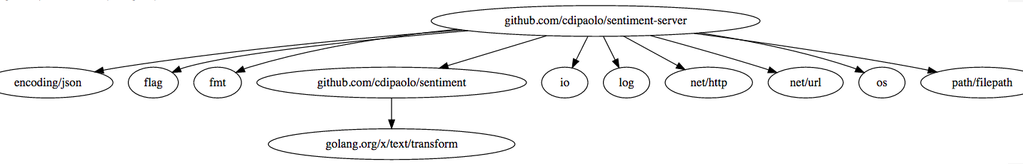 Sentiment Server Dependencies