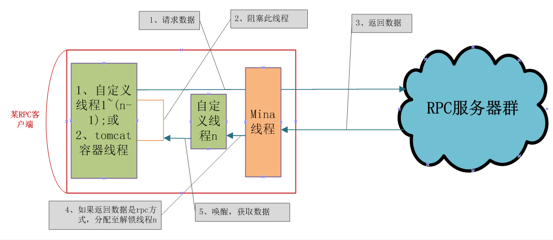 RPC客户端