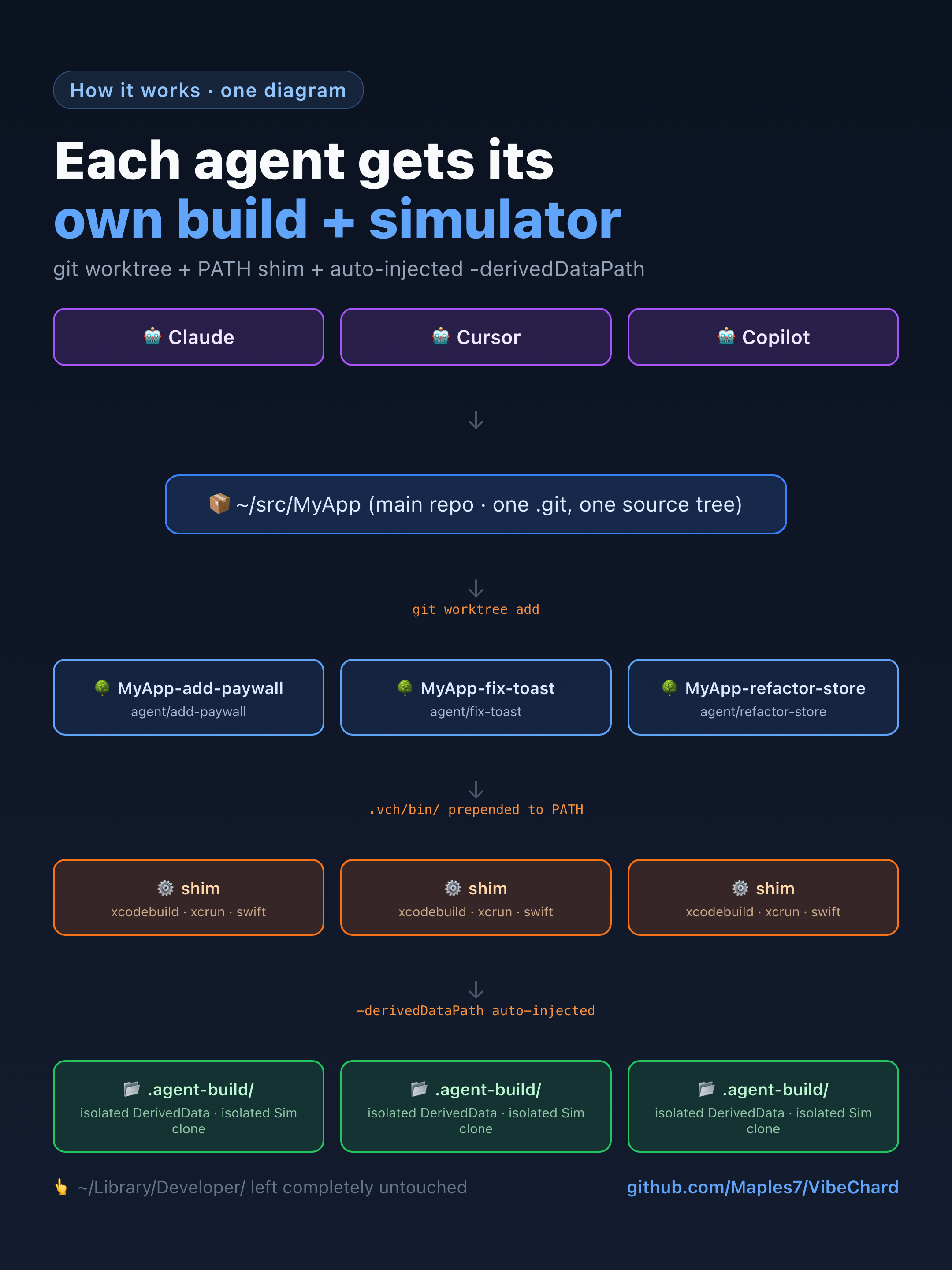 Architecture: agents → main repo → worktrees → PATH shim → isolated DerivedData + Sim clones