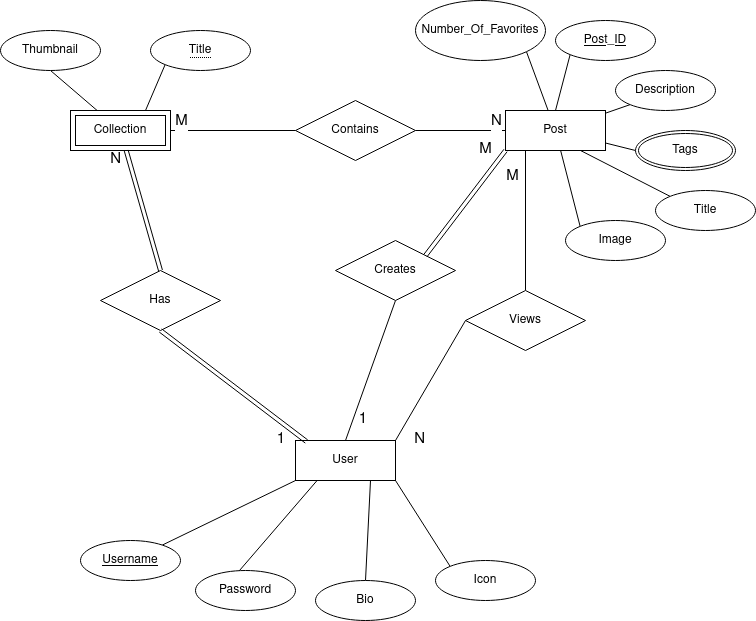 ER Diagram