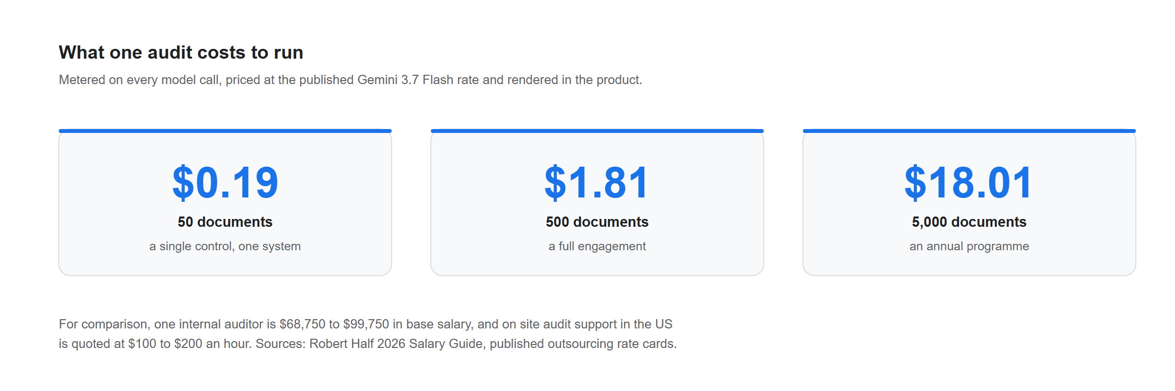 What an audit costs to run