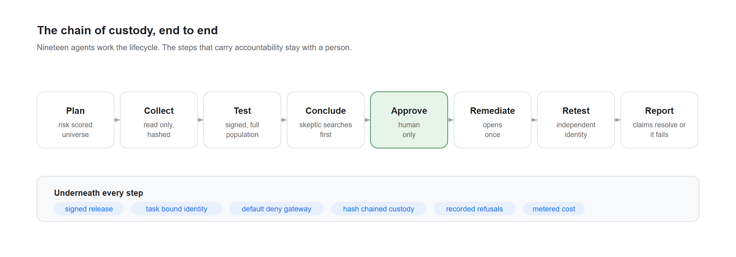 The governed audit lifecycle
