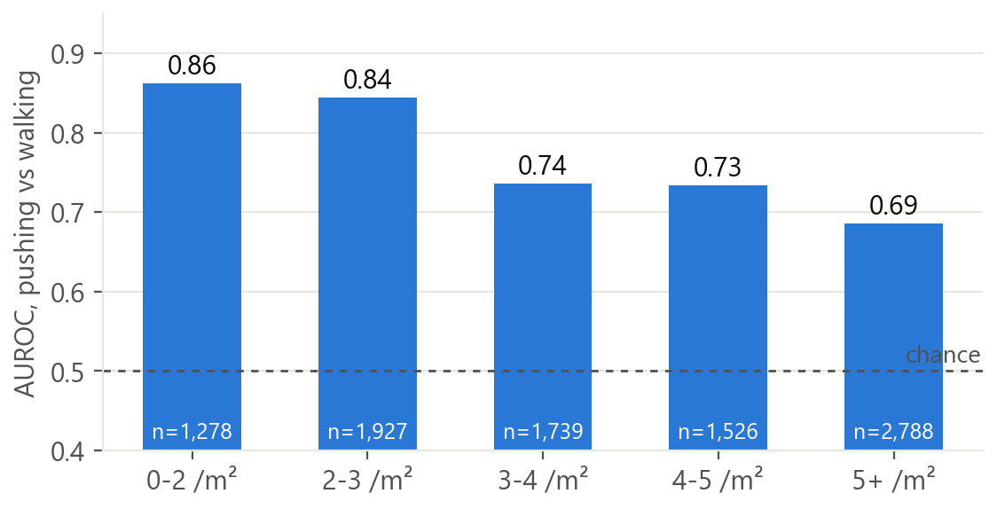 Pushing index against trained raters, by density band