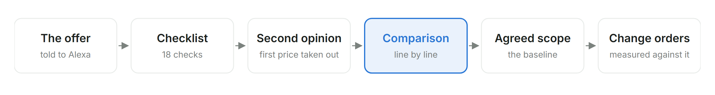 From offer to change orders