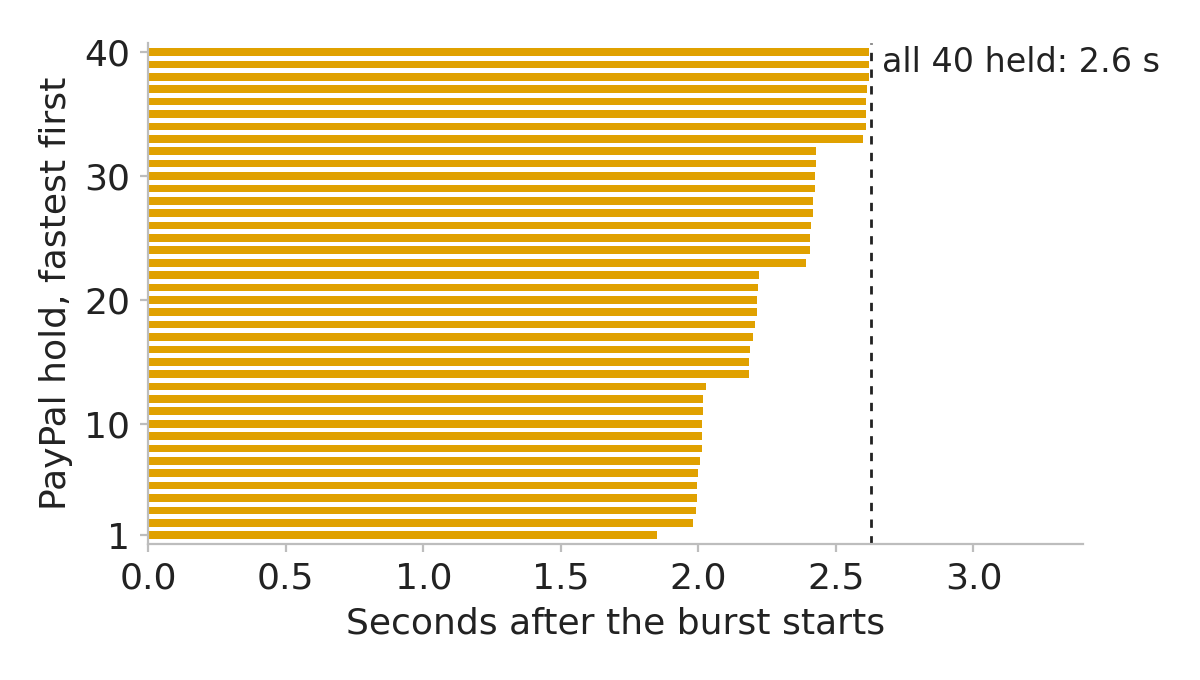 The 40 PayPal holds of one group order