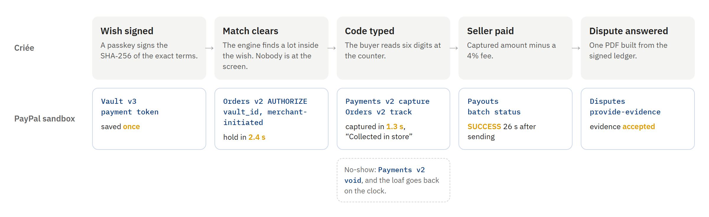 One sale through Criée and the PayPal sandbox