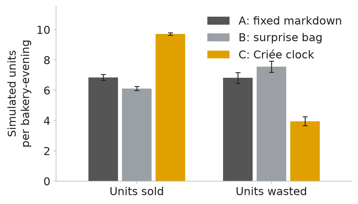 Simulated loaves sold and wasted per bakery-evening