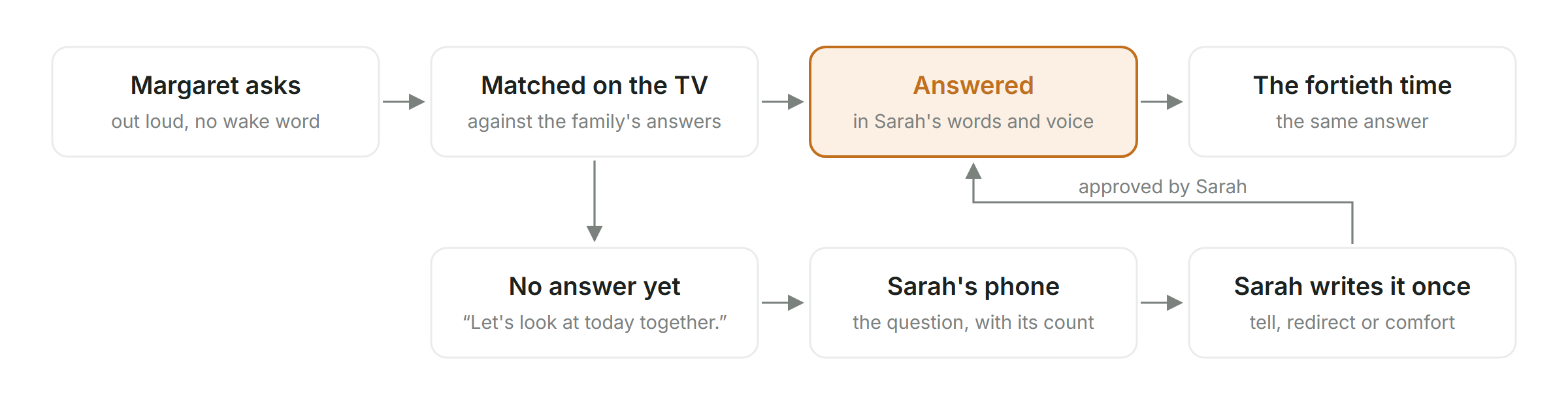 The answer loop