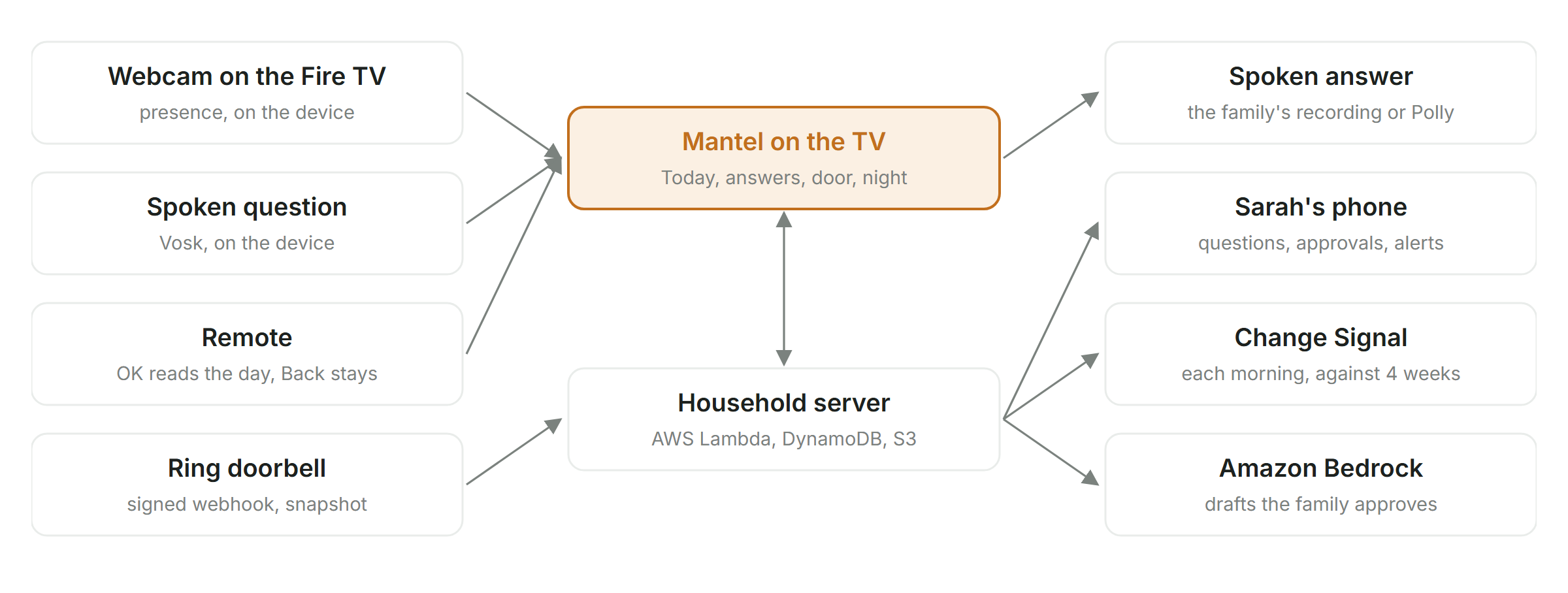 How Mantel works