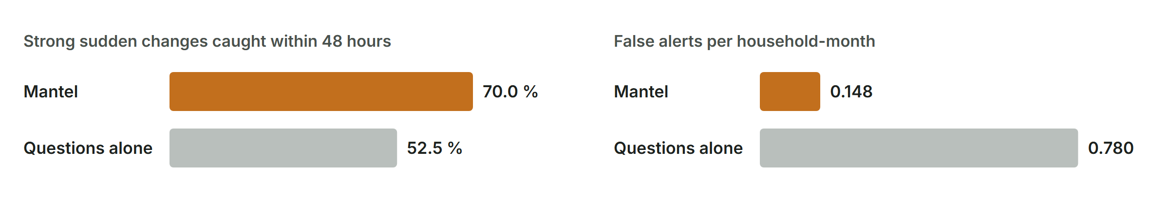 Change Signal against alerting on questions alone