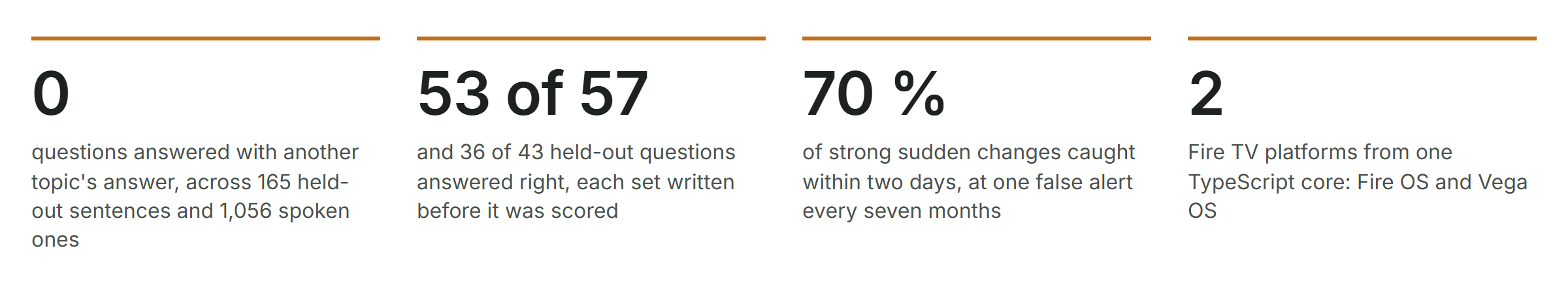 Measured results