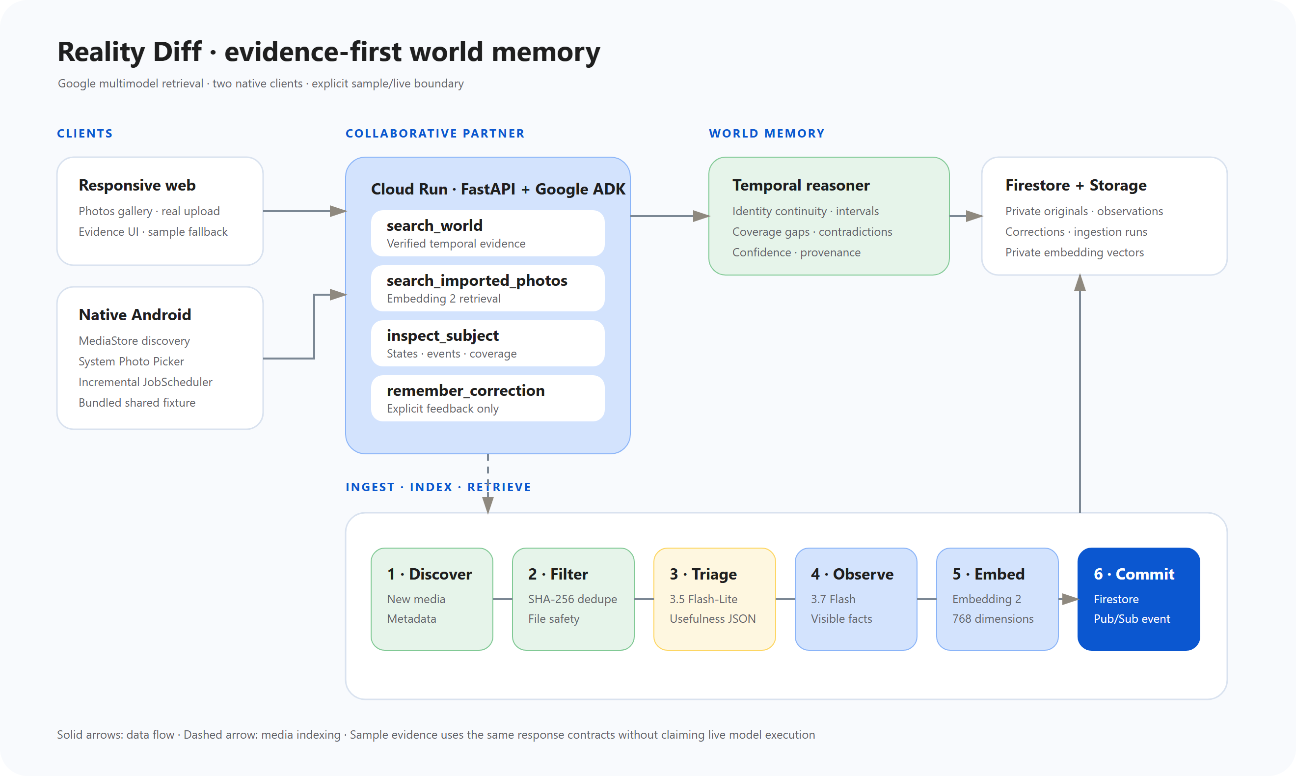 Reality Diff architecture