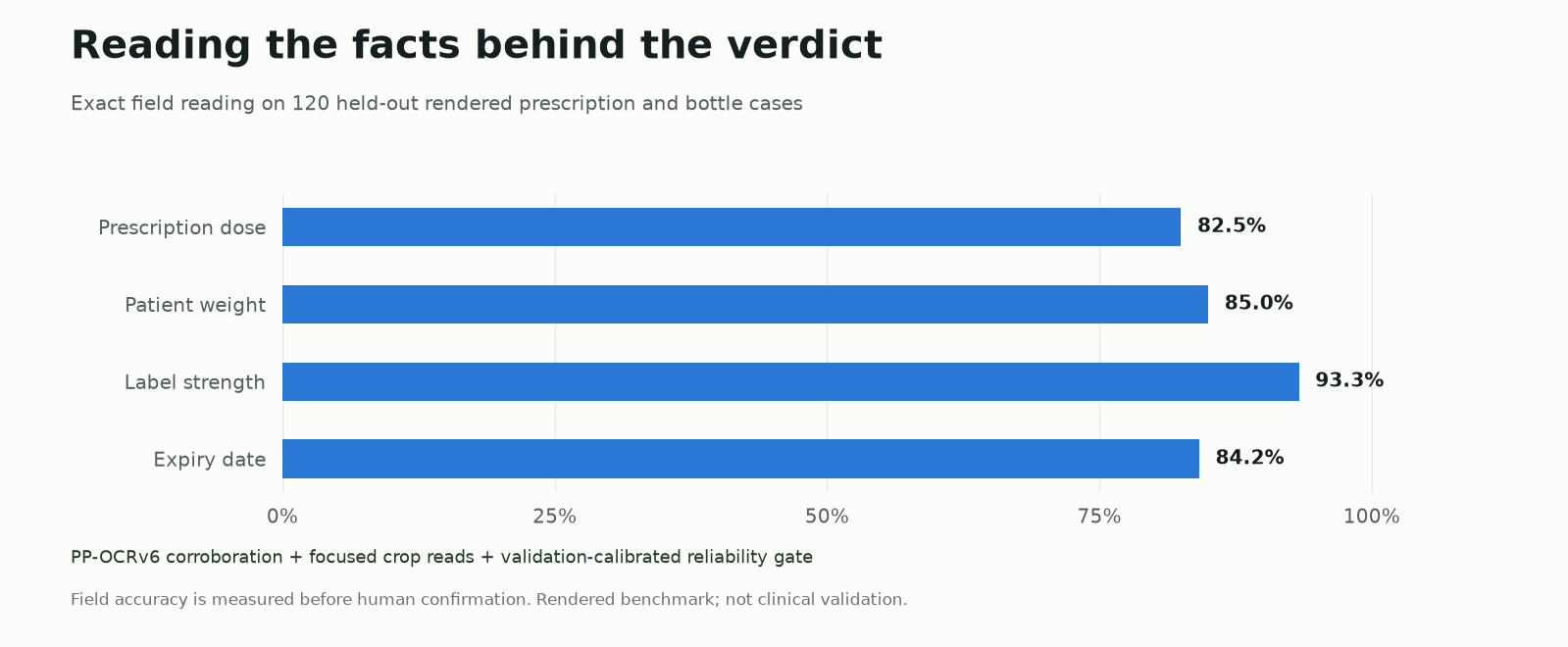Exact field reading on 120 held-out cases: dose 82.5%, weight 85.0%, label strength 93.3%, expiry 84.2%