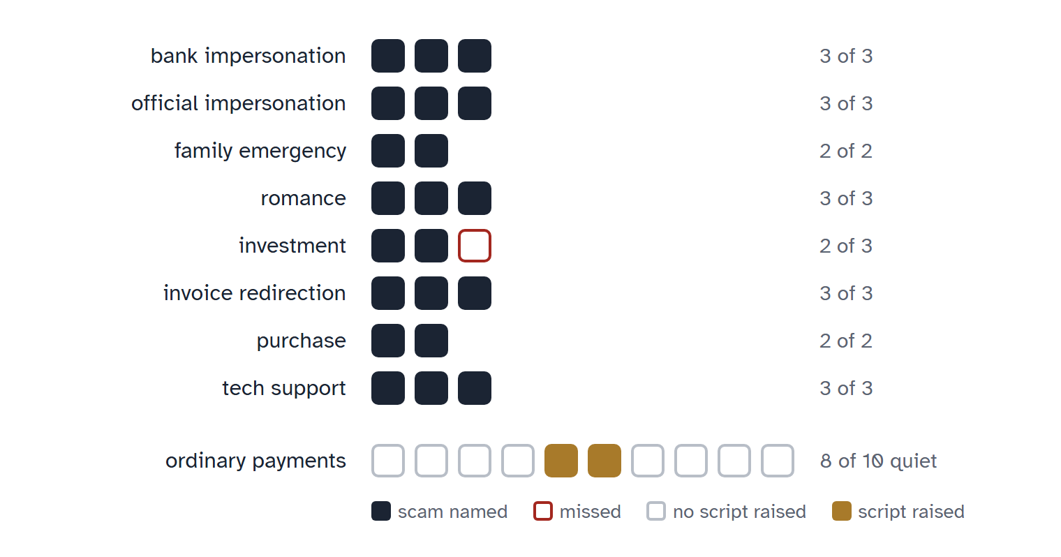 Results on the development examples