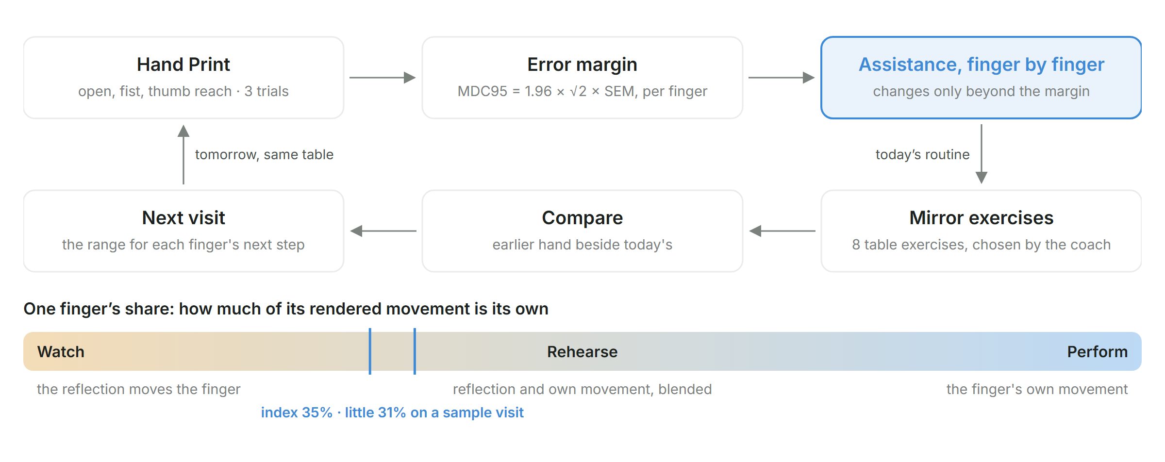 The daily loop and one finger's share