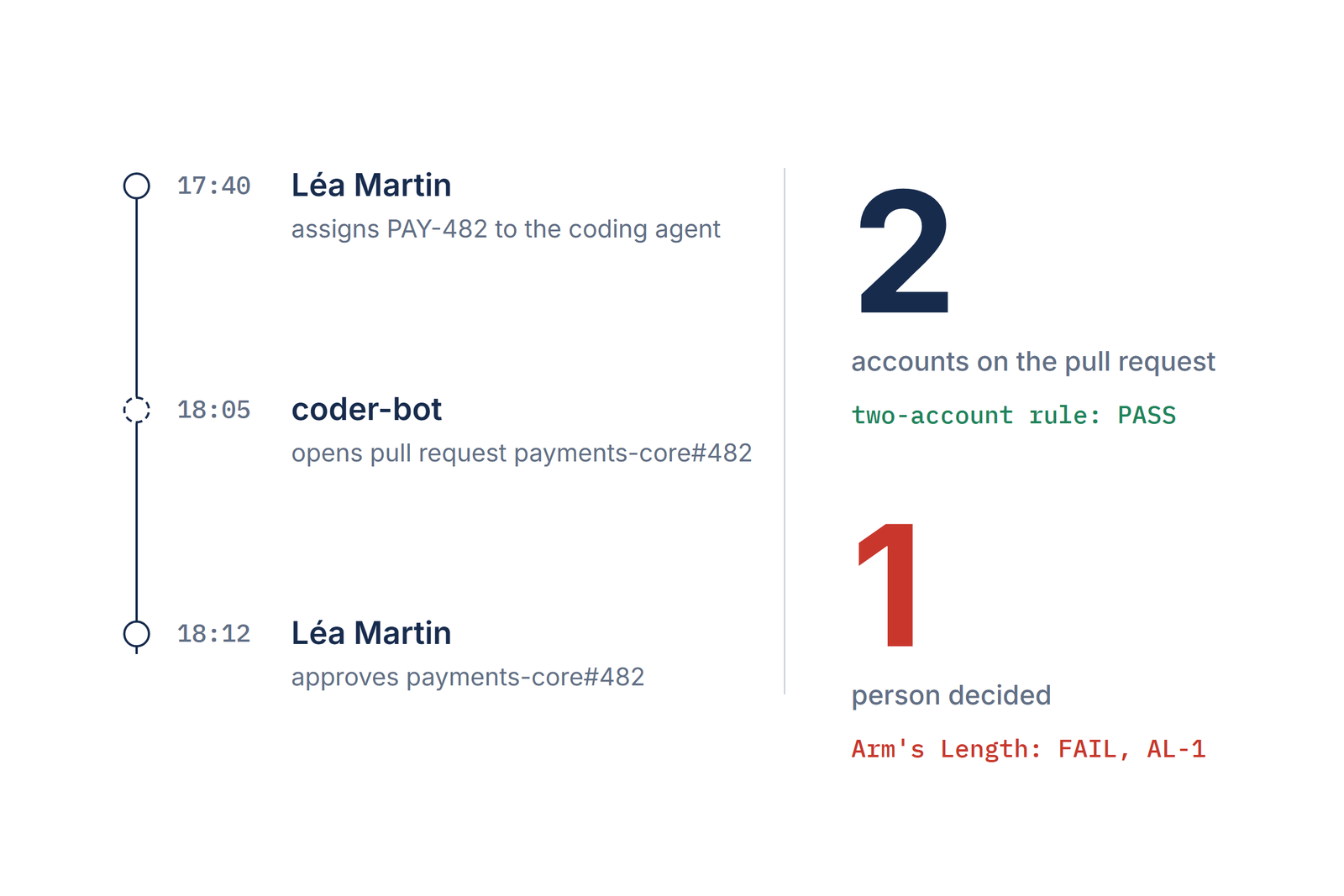 A lead assigns work to a coding agent, then approves its pull request: two accounts sign, one person decided