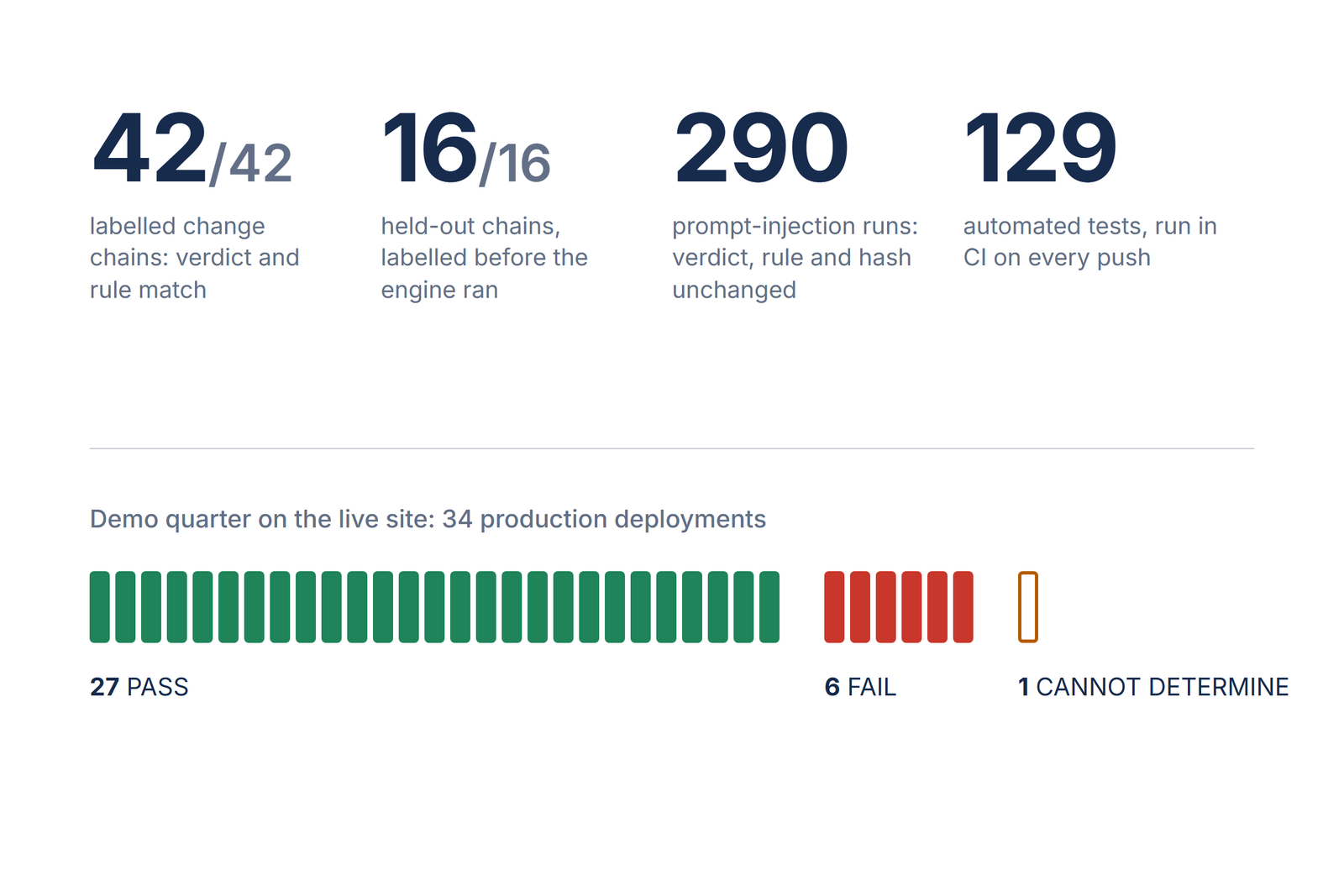 42 of 42 labelled and 16 of 16 held-out change chains match; 290 injected-text runs change no verdict