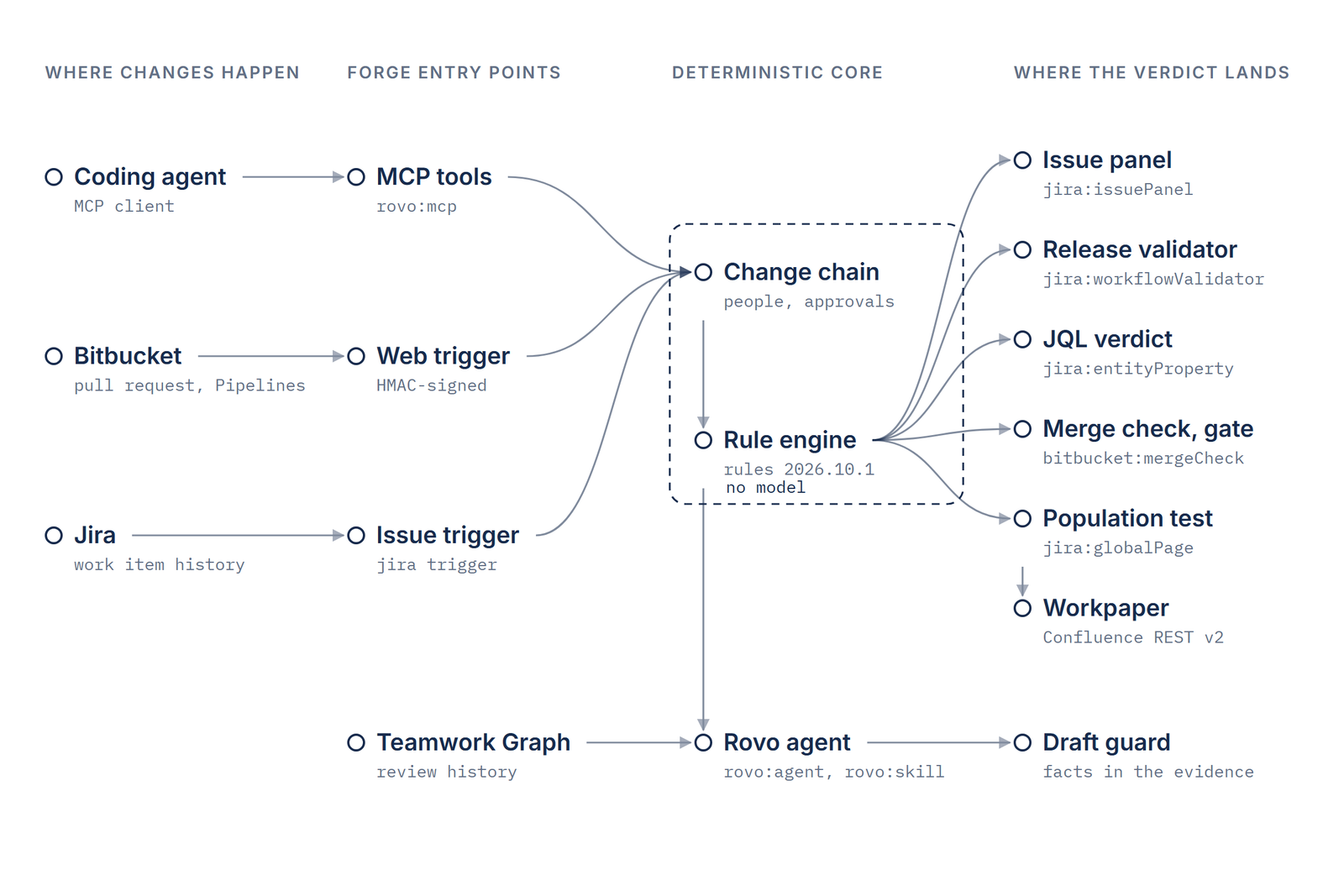 MCP tools, a signed web trigger and Jira history feed one deterministic rule engine