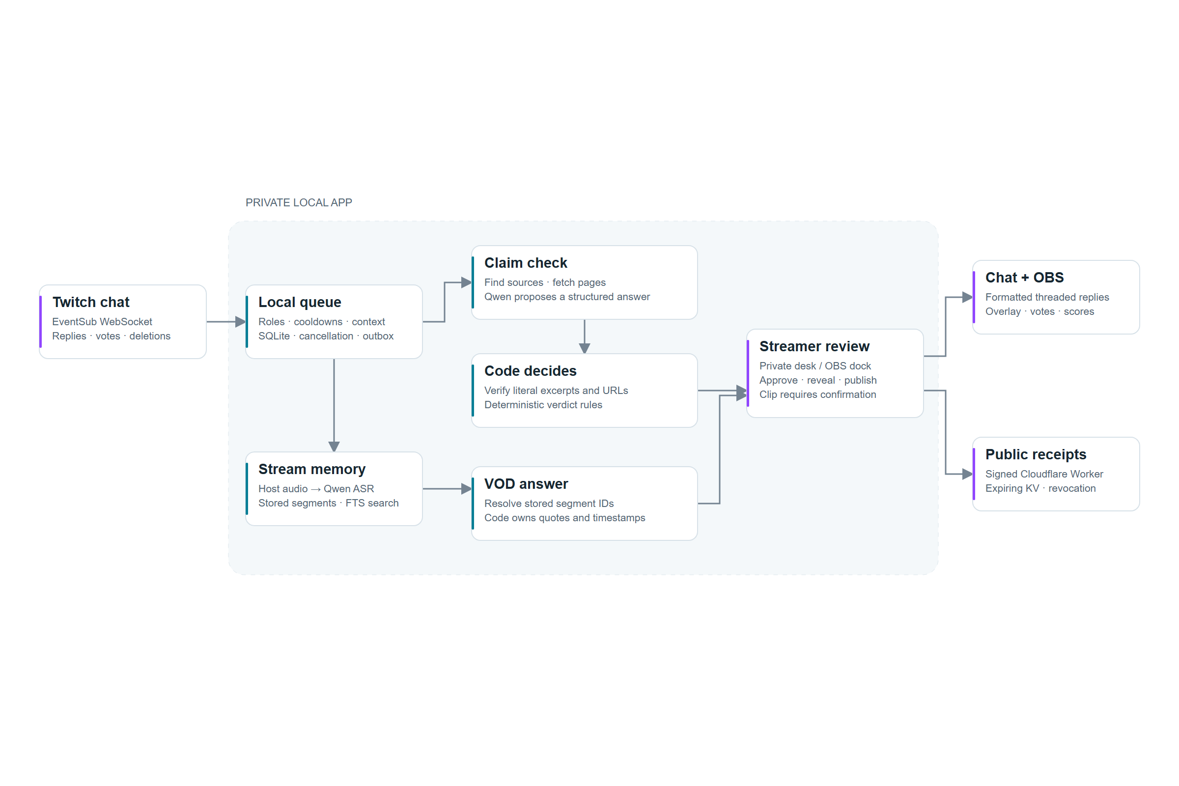 Architecture: Twitch chat, local queue, claim check, code decides, streamer review, overlay and receipts