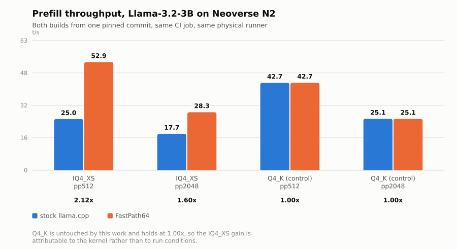 Prefill speedup