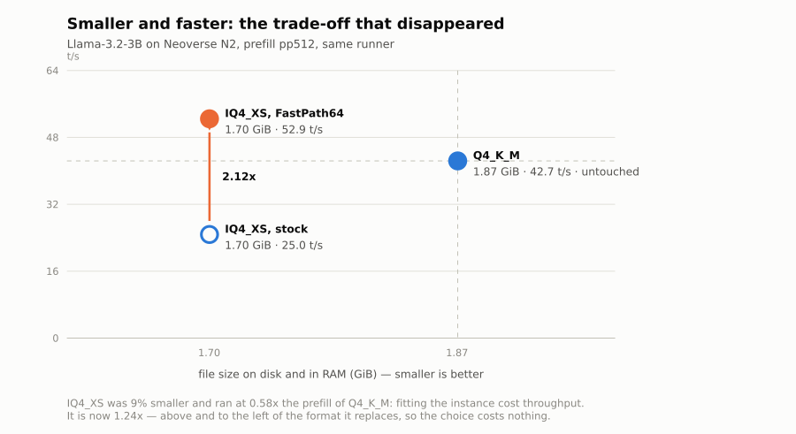 Smaller and faster