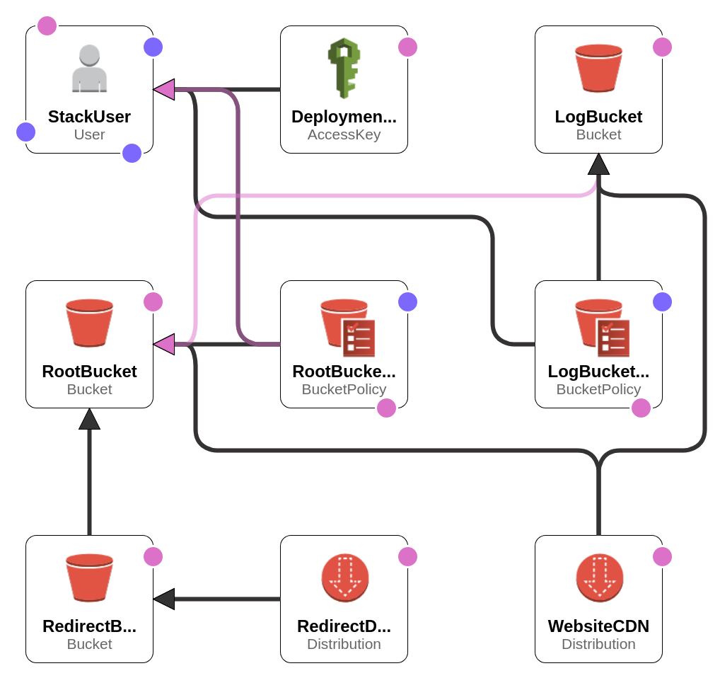 AWS CloudFormation Stack Diagram