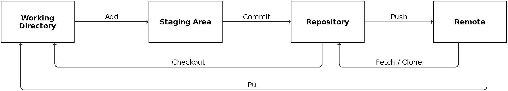 Remote bei einem Git-Repository