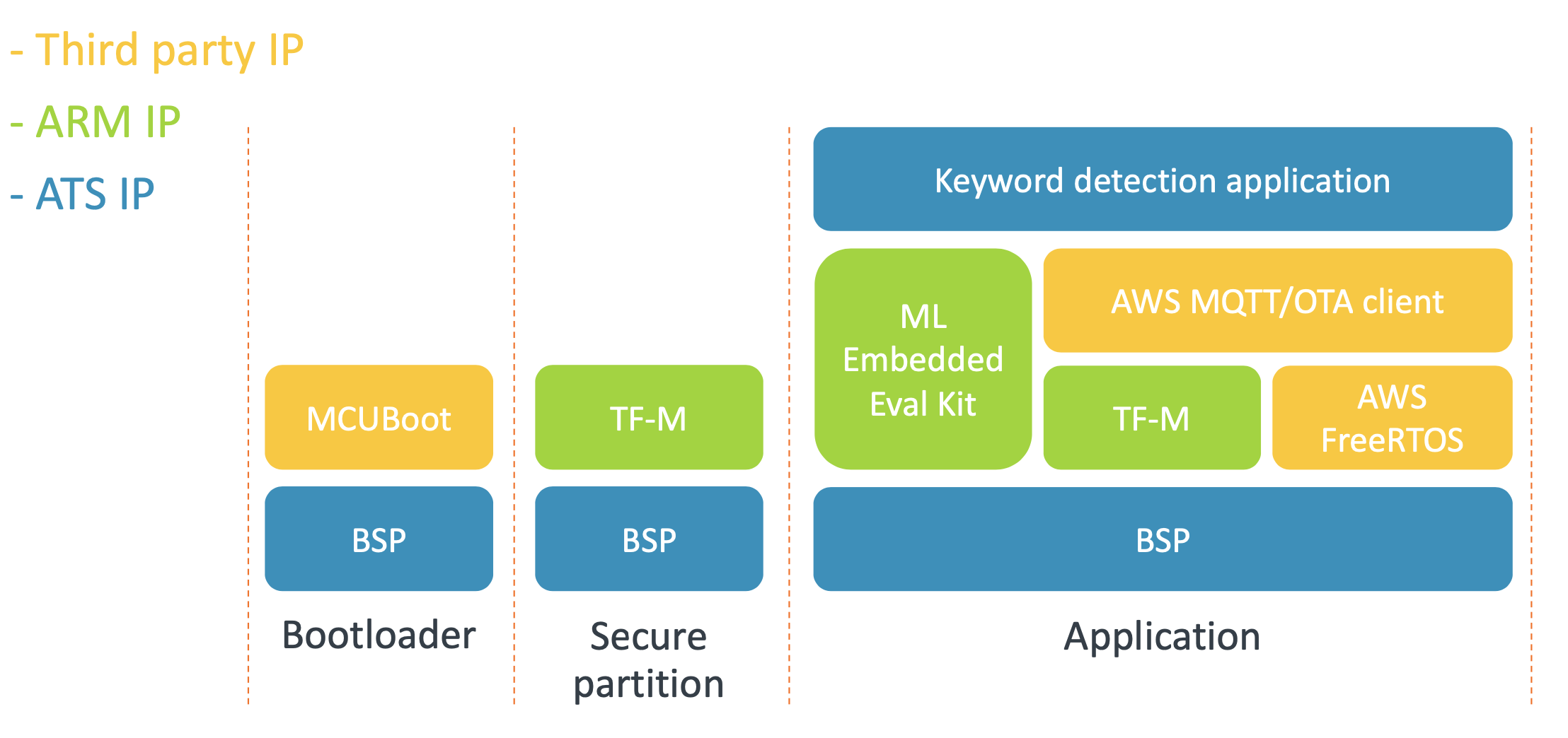 Key word detection architecture overview