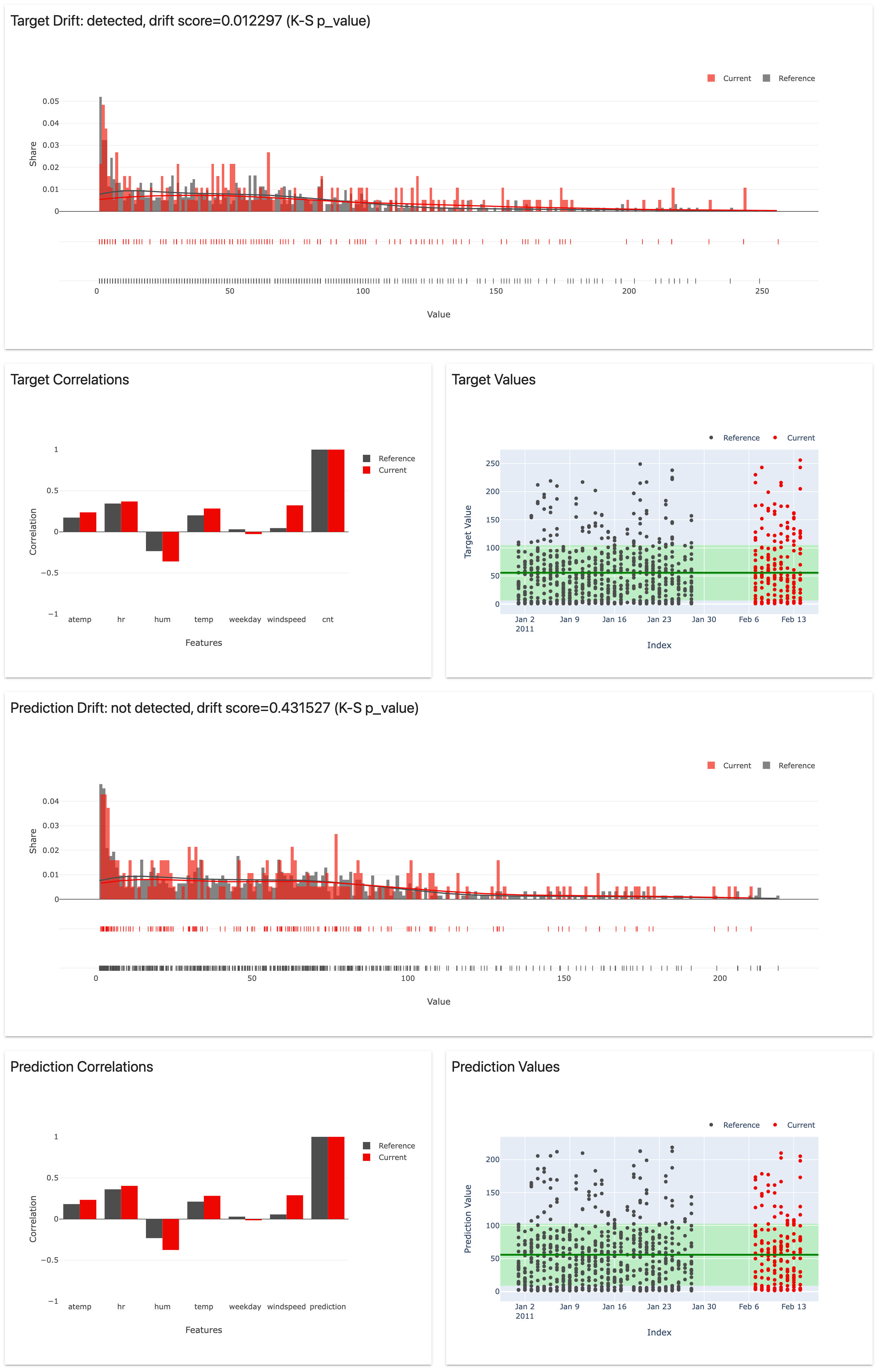 Data Drift Week 2