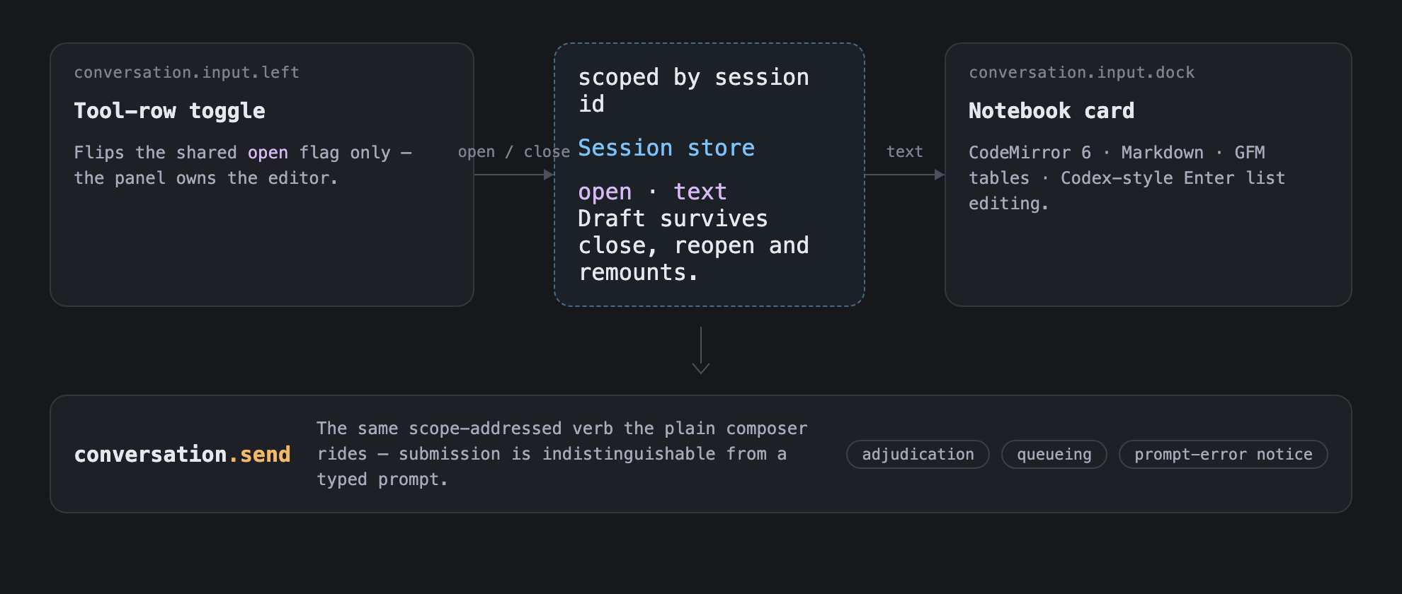 How the pieces connect: two composer slots, one session store, one send verb